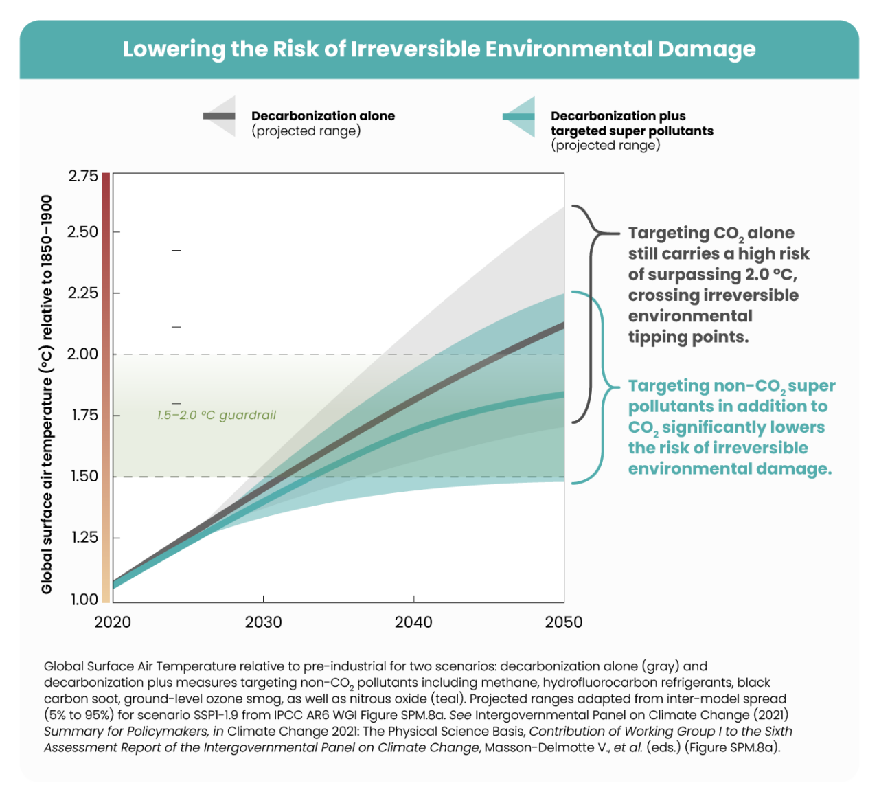 Optimizing Our Approach to Climate Funding Gives Current and Future ...